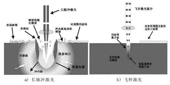 超快激光在精細加工領域的應用