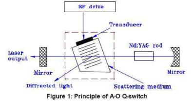 帶你解讀聲光Q開關的原理