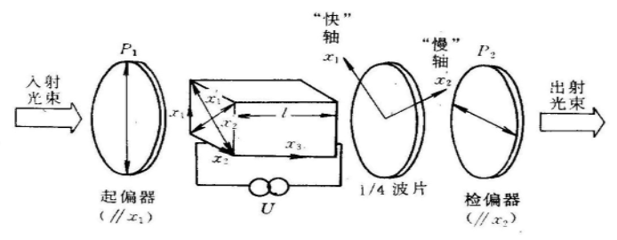 電光調制與聲光調制原理和應用領域