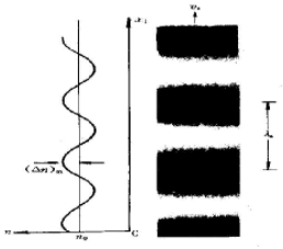 電光調制與聲光調制原理和應用領域