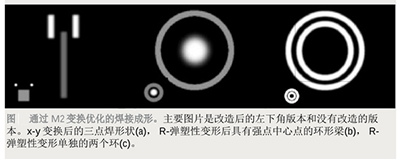 功能可調(diào)的光束整形方法