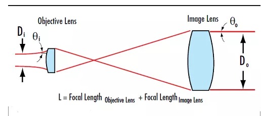 擴(kuò)束鏡 擴(kuò)束鏡