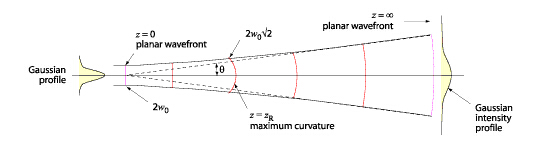 高斯光束 高斯光束
