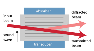 非諧振聲光調制器的示意圖設置