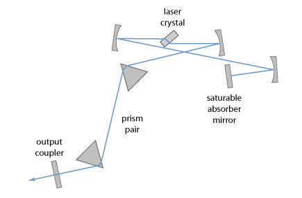 具有中低輸出功率的典型飛秒鎖模固態(tài)體激光器的諧振器設(shè)置 具有中低輸出功率的典型飛秒鎖模固態(tài)體激光器的諧振器設(shè)置