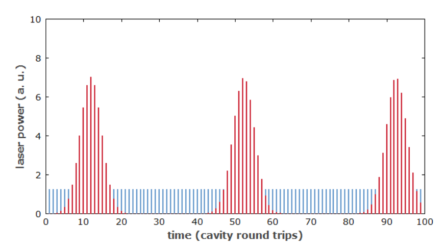 Q開(kāi)??關(guān)鎖?！哂袕?qiáng)烈脈沖能量波動(dòng)的鎖模激光器的工作機(jī)制