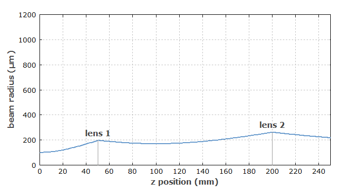 對于太小的輸入光束半徑，光束半徑與位置的關(guān)系