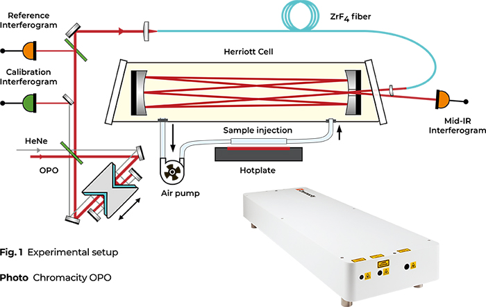 通過(guò)光纖傳輸?shù)亩辔锓N、高分辨率中紅外光譜