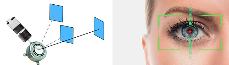 AOI選擇，非常適合在不知道確切位置時(shí)AOI成像，例如在幾米的距離上進(jìn)行眼睛跟蹤（游戲控制臺(tái)）及虹膜掃描