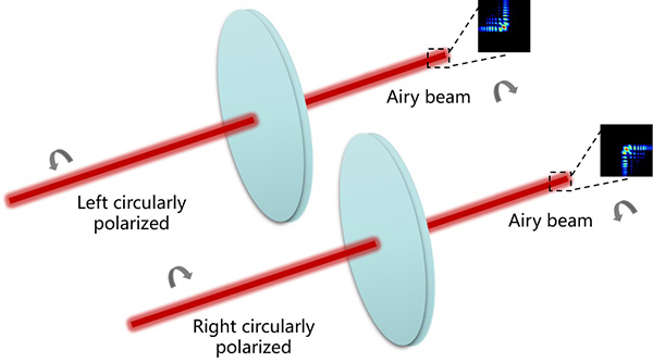圓偏振光入射時(shí)的艾里光束轉(zhuǎn)換器