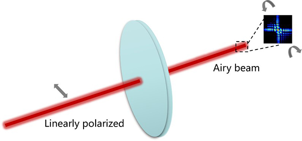 線(xiàn)偏振光入射時(shí)的艾里光束轉(zhuǎn)換器