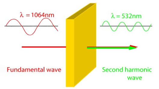 二次諧波，1064 nm + 1064 nm → 532 nm