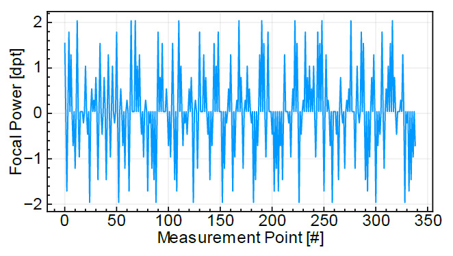 隨機(jī)焦點(diǎn)功率跳變到 0 dpt 的列表。每次跳躍都是 0.25 dpt 的倍數(shù)，重復(fù) 10 次