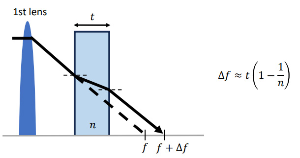 在光束路徑中插入透明窗口后，后焦距增加。后焦距的增加系數(shù)取決于玻璃的厚度t和折射率n