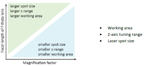 不同的 f-theta 鏡頭和伽利略放大鏡組合如何定性地控制工作區(qū)域、z 軸調(diào)節(jié)范圍和激光光斑大小