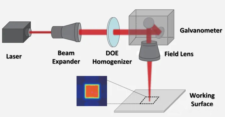 平頂勻化DOE在激光加工光路中(LBTEK)