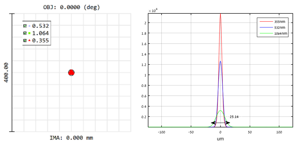 衍射消色差透鏡