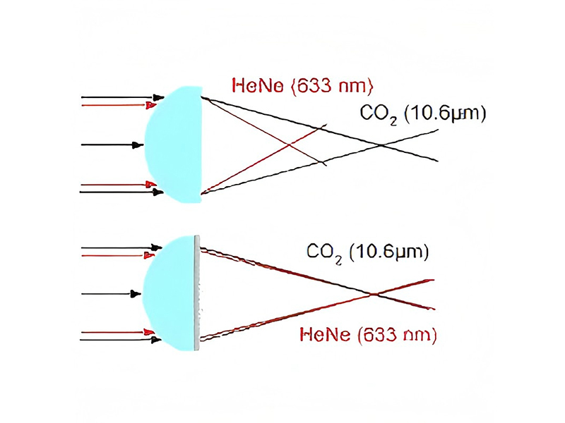 雙波長聚焦鏡,雙波長聚焦DOE