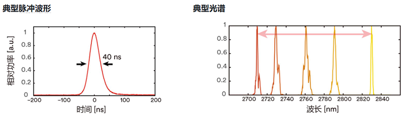中紅外光纖激光器