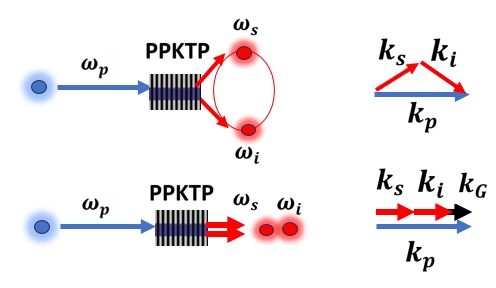 自發(fā)參量下轉(zhuǎn)換（SPDC）