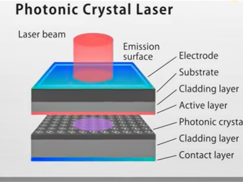 光子晶體激光器（PCSELs）高效性能提升！