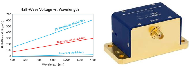 電光調(diào)制器