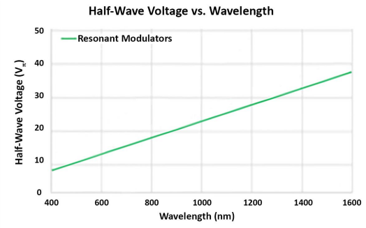 電光調(diào)制器