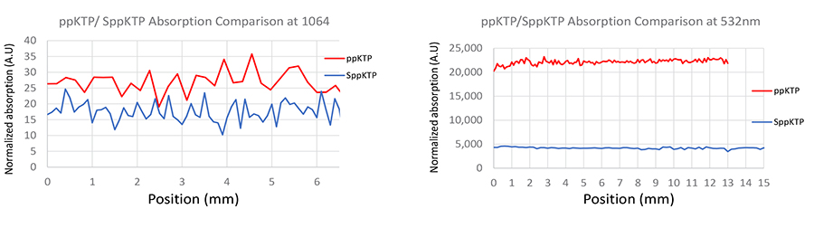 吸收測量:掃描晶體的長度（1064nm和532nm）